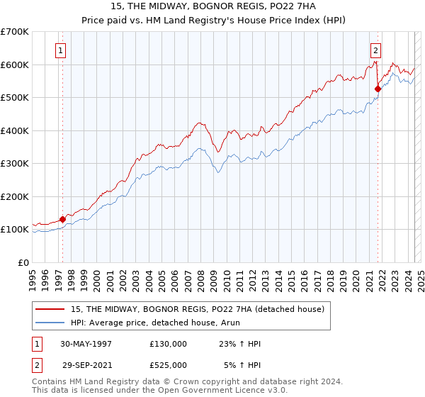 15, THE MIDWAY, BOGNOR REGIS, PO22 7HA: Price paid vs HM Land Registry's House Price Index