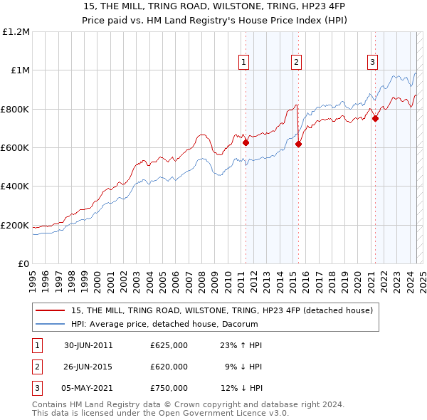 15, THE MILL, TRING ROAD, WILSTONE, TRING, HP23 4FP: Price paid vs HM Land Registry's House Price Index