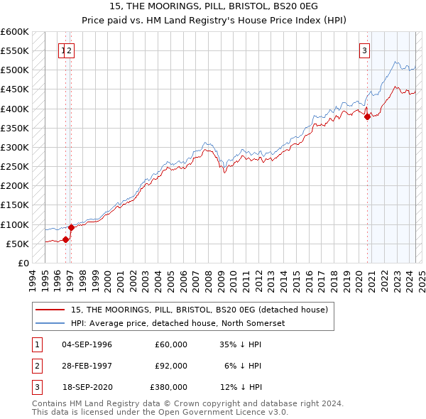 15, THE MOORINGS, PILL, BRISTOL, BS20 0EG: Price paid vs HM Land Registry's House Price Index