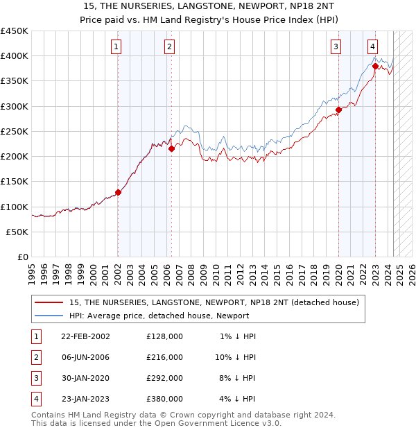 15, THE NURSERIES, LANGSTONE, NEWPORT, NP18 2NT: Price paid vs HM Land Registry's House Price Index