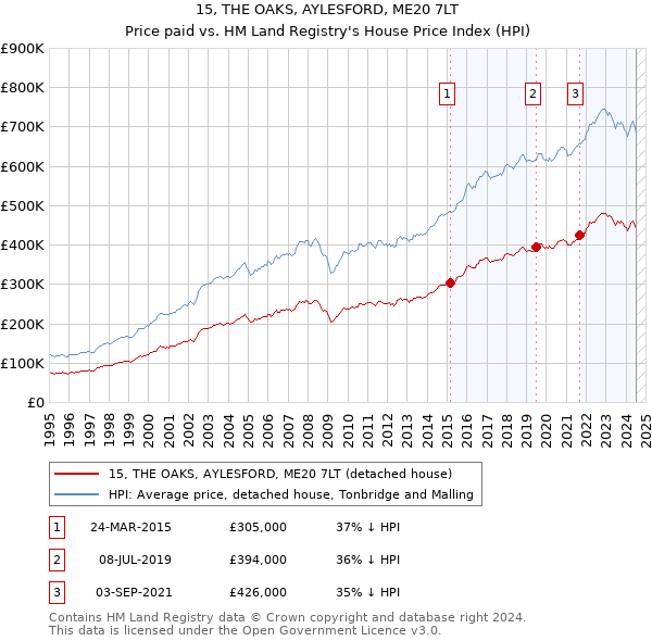 15, THE OAKS, AYLESFORD, ME20 7LT: Price paid vs HM Land Registry's House Price Index