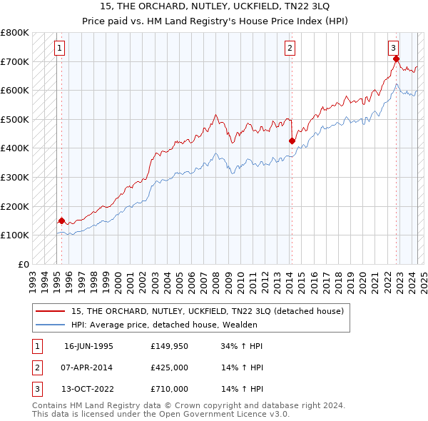 15, THE ORCHARD, NUTLEY, UCKFIELD, TN22 3LQ: Price paid vs HM Land Registry's House Price Index