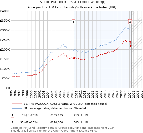 15, THE PADDOCK, CASTLEFORD, WF10 3JQ: Price paid vs HM Land Registry's House Price Index