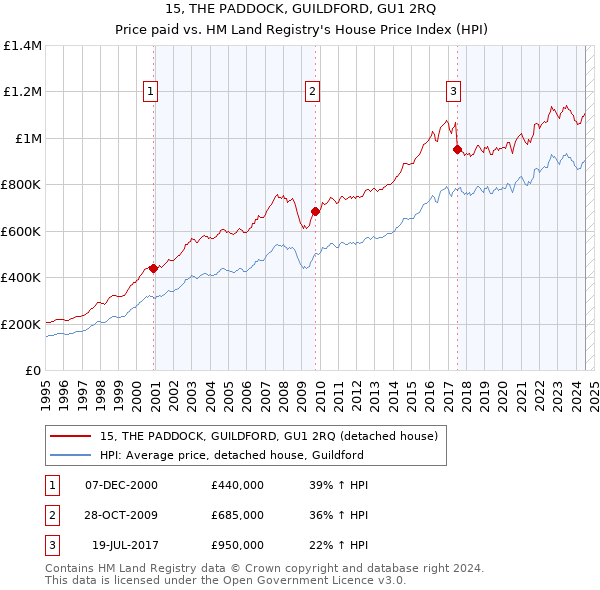 15, THE PADDOCK, GUILDFORD, GU1 2RQ: Price paid vs HM Land Registry's House Price Index