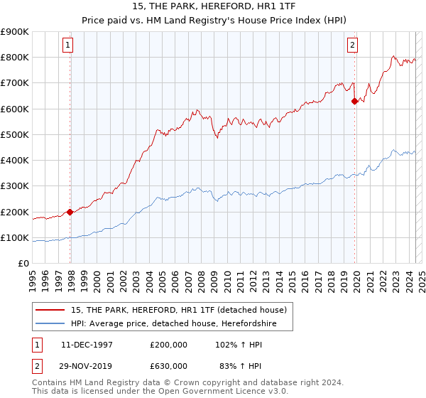 15, THE PARK, HEREFORD, HR1 1TF: Price paid vs HM Land Registry's House Price Index