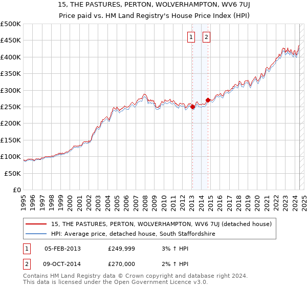 15, THE PASTURES, PERTON, WOLVERHAMPTON, WV6 7UJ: Price paid vs HM Land Registry's House Price Index