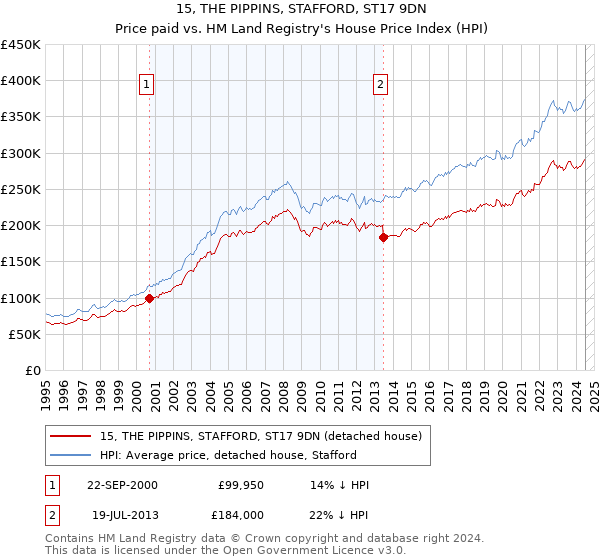 15, THE PIPPINS, STAFFORD, ST17 9DN: Price paid vs HM Land Registry's House Price Index