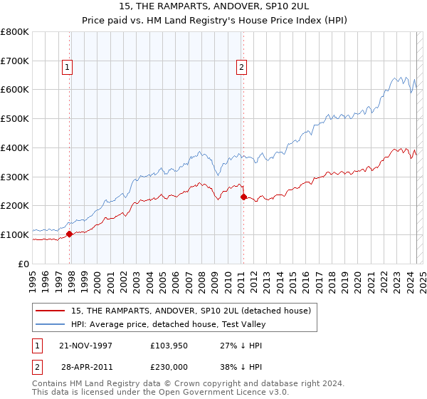 15, THE RAMPARTS, ANDOVER, SP10 2UL: Price paid vs HM Land Registry's House Price Index