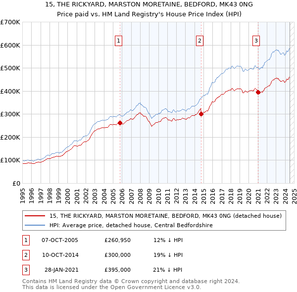 15, THE RICKYARD, MARSTON MORETAINE, BEDFORD, MK43 0NG: Price paid vs HM Land Registry's House Price Index