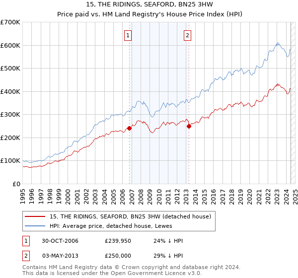 15, THE RIDINGS, SEAFORD, BN25 3HW: Price paid vs HM Land Registry's House Price Index