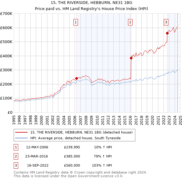 15, THE RIVERSIDE, HEBBURN, NE31 1BG: Price paid vs HM Land Registry's House Price Index