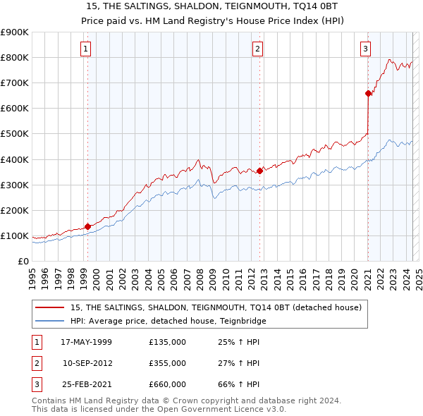 15, THE SALTINGS, SHALDON, TEIGNMOUTH, TQ14 0BT: Price paid vs HM Land Registry's House Price Index