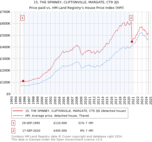 15, THE SPINNEY, CLIFTONVILLE, MARGATE, CT9 3JS: Price paid vs HM Land Registry's House Price Index