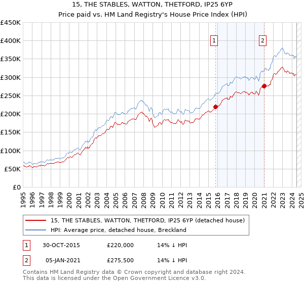 15, THE STABLES, WATTON, THETFORD, IP25 6YP: Price paid vs HM Land Registry's House Price Index