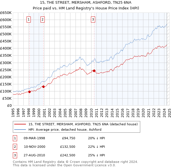 15, THE STREET, MERSHAM, ASHFORD, TN25 6NA: Price paid vs HM Land Registry's House Price Index