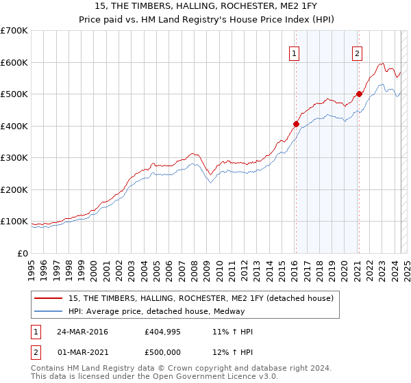 15, THE TIMBERS, HALLING, ROCHESTER, ME2 1FY: Price paid vs HM Land Registry's House Price Index