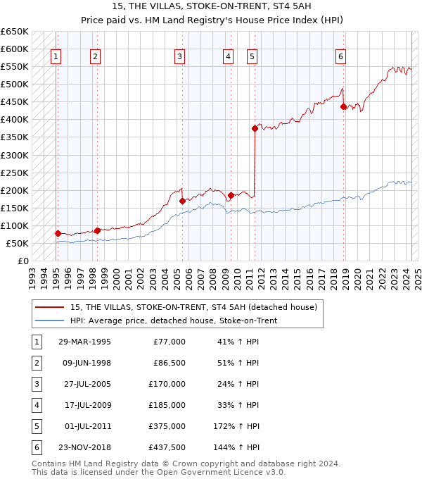 15, THE VILLAS, STOKE-ON-TRENT, ST4 5AH: Price paid vs HM Land Registry's House Price Index