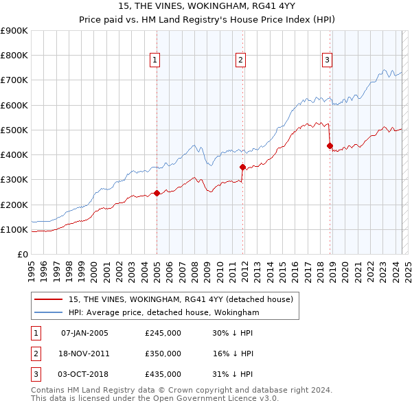 15, THE VINES, WOKINGHAM, RG41 4YY: Price paid vs HM Land Registry's House Price Index