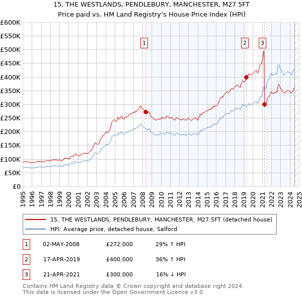 15, THE WESTLANDS, PENDLEBURY, MANCHESTER, M27 5FT: Price paid vs HM Land Registry's House Price Index