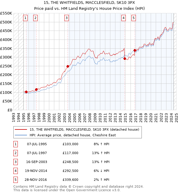 15, THE WHITFIELDS, MACCLESFIELD, SK10 3PX: Price paid vs HM Land Registry's House Price Index