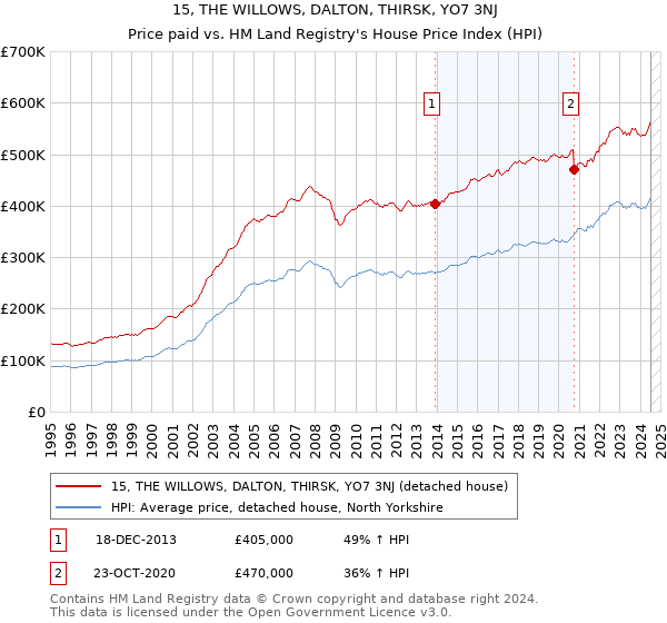 15, THE WILLOWS, DALTON, THIRSK, YO7 3NJ: Price paid vs HM Land Registry's House Price Index