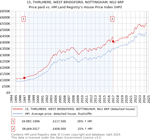 15, THIRLMERE, WEST BRIDGFORD, NOTTINGHAM, NG2 6RP: Price paid vs HM Land Registry's House Price Index