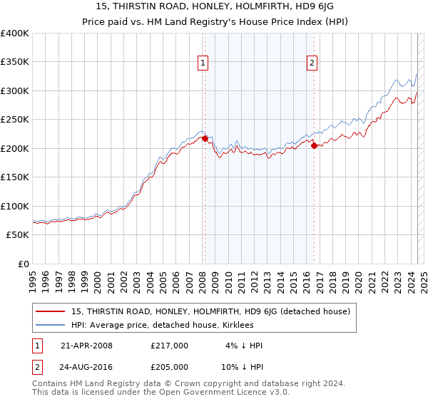 15, THIRSTIN ROAD, HONLEY, HOLMFIRTH, HD9 6JG: Price paid vs HM Land Registry's House Price Index