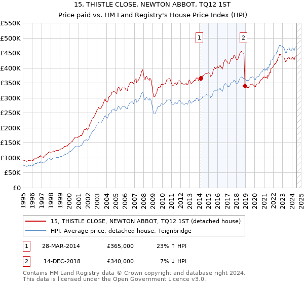 15, THISTLE CLOSE, NEWTON ABBOT, TQ12 1ST: Price paid vs HM Land Registry's House Price Index