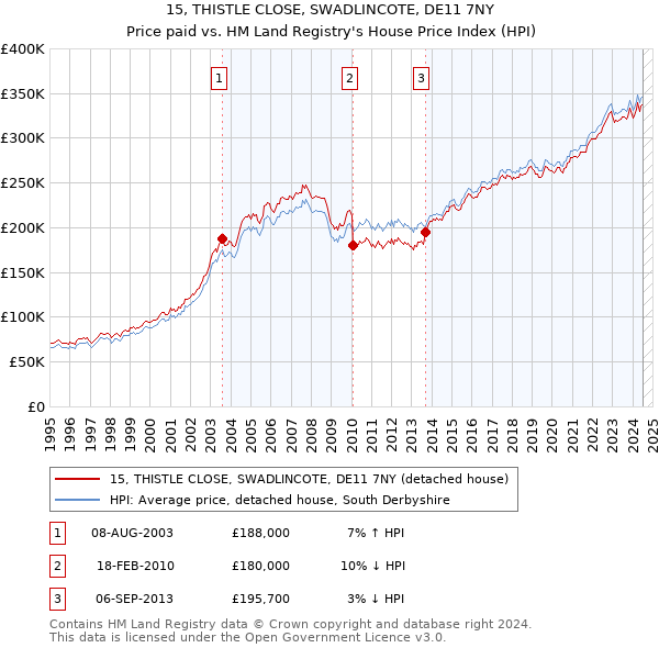 15, THISTLE CLOSE, SWADLINCOTE, DE11 7NY: Price paid vs HM Land Registry's House Price Index