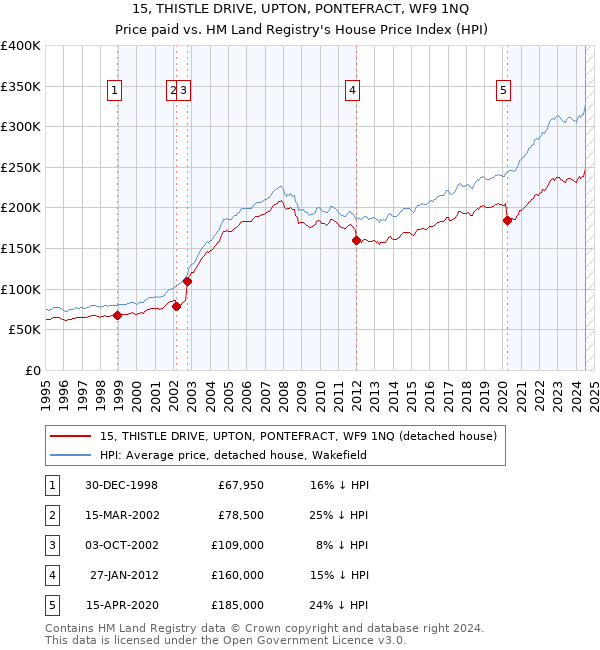 15, THISTLE DRIVE, UPTON, PONTEFRACT, WF9 1NQ: Price paid vs HM Land Registry's House Price Index