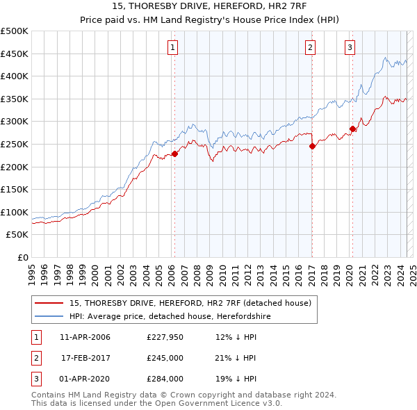 15, THORESBY DRIVE, HEREFORD, HR2 7RF: Price paid vs HM Land Registry's House Price Index