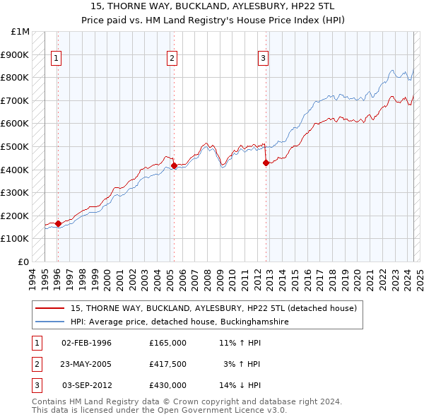 15, THORNE WAY, BUCKLAND, AYLESBURY, HP22 5TL: Price paid vs HM Land Registry's House Price Index