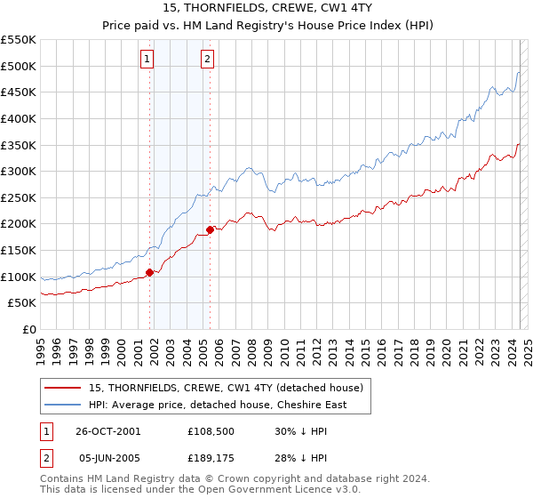 15, THORNFIELDS, CREWE, CW1 4TY: Price paid vs HM Land Registry's House Price Index