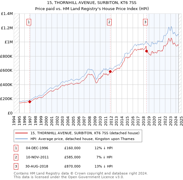 15, THORNHILL AVENUE, SURBITON, KT6 7SS: Price paid vs HM Land Registry's House Price Index