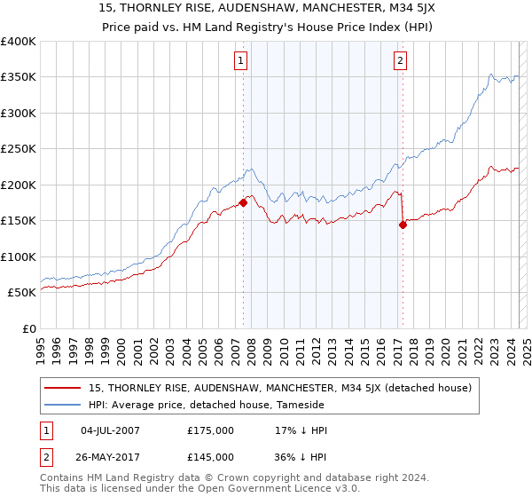 15, THORNLEY RISE, AUDENSHAW, MANCHESTER, M34 5JX: Price paid vs HM Land Registry's House Price Index