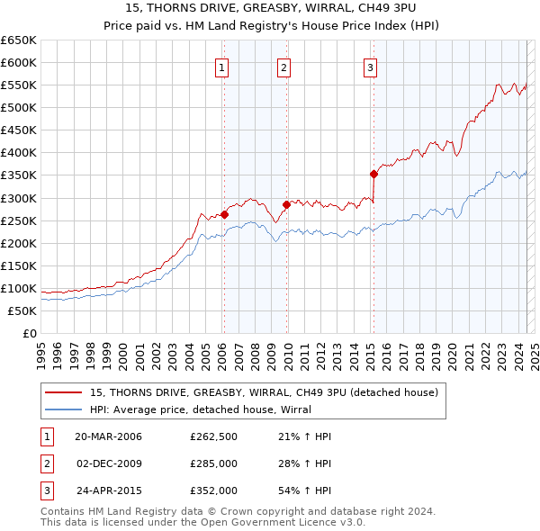 15, THORNS DRIVE, GREASBY, WIRRAL, CH49 3PU: Price paid vs HM Land Registry's House Price Index