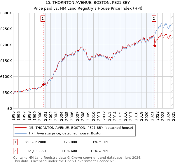 15, THORNTON AVENUE, BOSTON, PE21 8BY: Price paid vs HM Land Registry's House Price Index