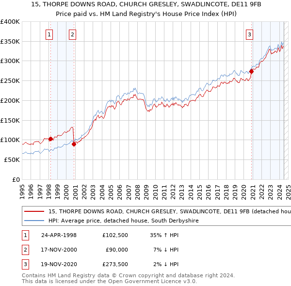 15, THORPE DOWNS ROAD, CHURCH GRESLEY, SWADLINCOTE, DE11 9FB: Price paid vs HM Land Registry's House Price Index