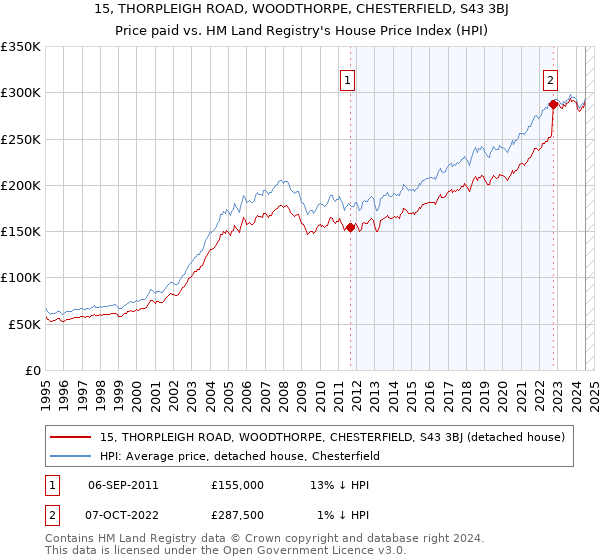 15, THORPLEIGH ROAD, WOODTHORPE, CHESTERFIELD, S43 3BJ: Price paid vs HM Land Registry's House Price Index