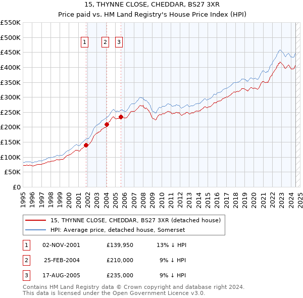 15, THYNNE CLOSE, CHEDDAR, BS27 3XR: Price paid vs HM Land Registry's House Price Index