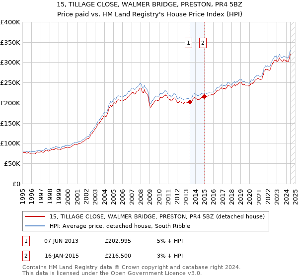 15, TILLAGE CLOSE, WALMER BRIDGE, PRESTON, PR4 5BZ: Price paid vs HM Land Registry's House Price Index