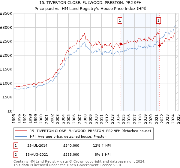 15, TIVERTON CLOSE, FULWOOD, PRESTON, PR2 9FH: Price paid vs HM Land Registry's House Price Index