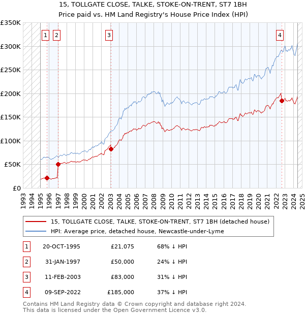 15, TOLLGATE CLOSE, TALKE, STOKE-ON-TRENT, ST7 1BH: Price paid vs HM Land Registry's House Price Index