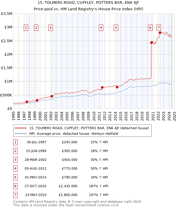 15, TOLMERS ROAD, CUFFLEY, POTTERS BAR, EN6 4JF: Price paid vs HM Land Registry's House Price Index