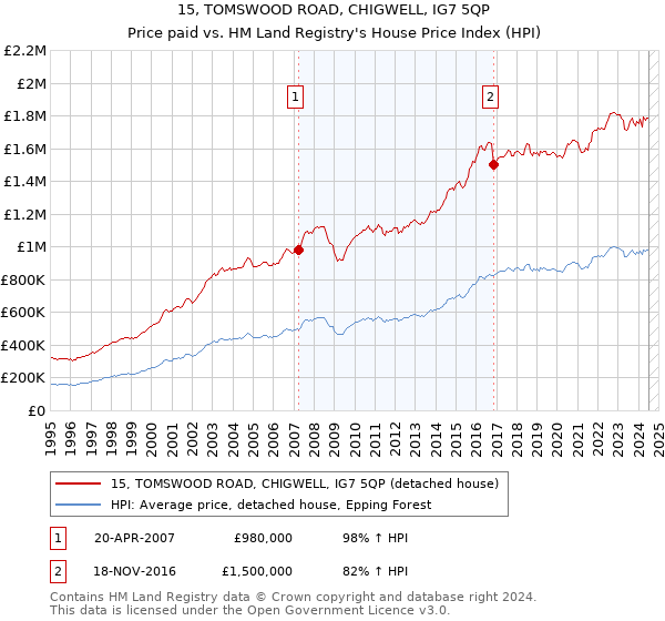 15, TOMSWOOD ROAD, CHIGWELL, IG7 5QP: Price paid vs HM Land Registry's House Price Index