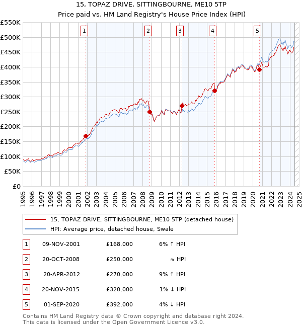 15, TOPAZ DRIVE, SITTINGBOURNE, ME10 5TP: Price paid vs HM Land Registry's House Price Index