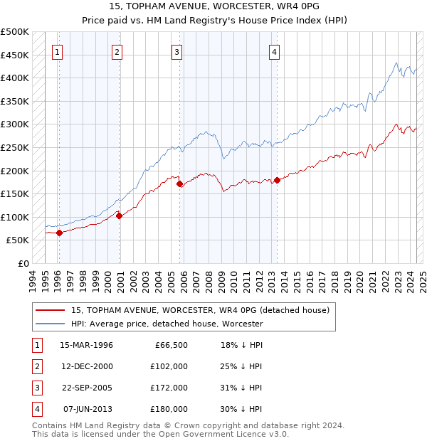 15, TOPHAM AVENUE, WORCESTER, WR4 0PG: Price paid vs HM Land Registry's House Price Index