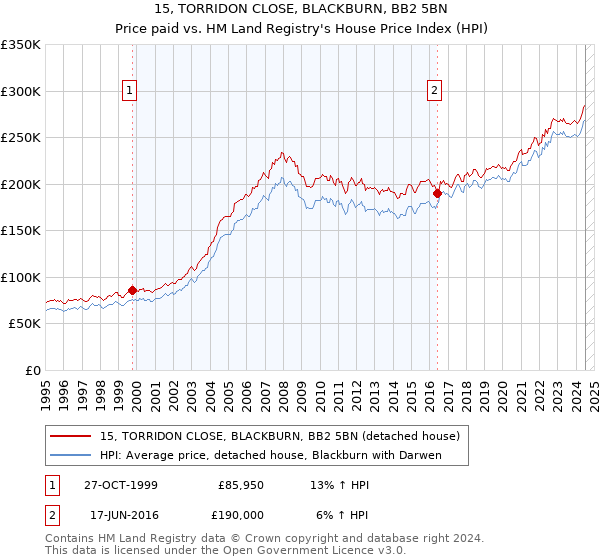 15, TORRIDON CLOSE, BLACKBURN, BB2 5BN: Price paid vs HM Land Registry's House Price Index