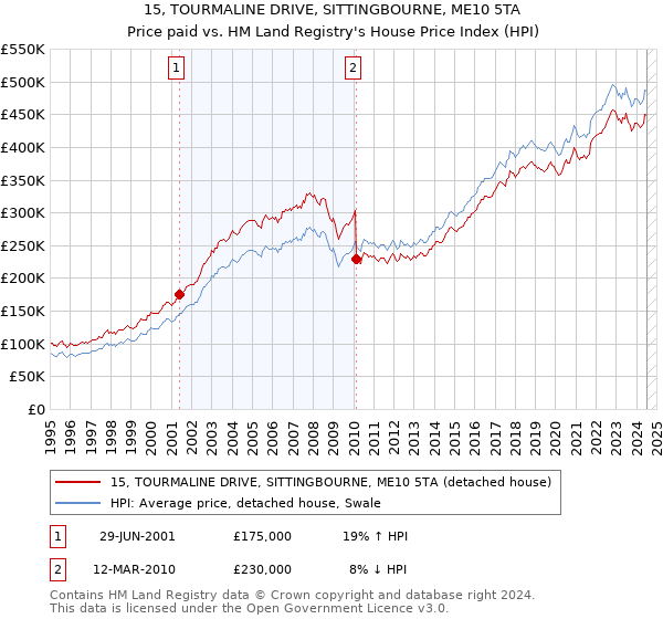 15, TOURMALINE DRIVE, SITTINGBOURNE, ME10 5TA: Price paid vs HM Land Registry's House Price Index