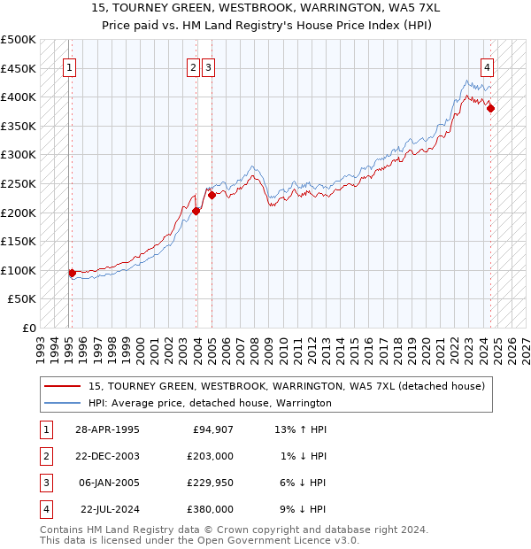 15, TOURNEY GREEN, WESTBROOK, WARRINGTON, WA5 7XL: Price paid vs HM Land Registry's House Price Index